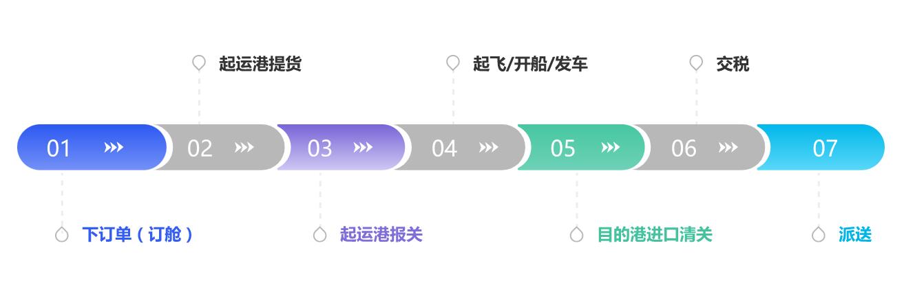 进口物流运输流程